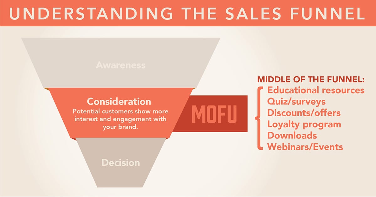 Understanding the sales funnel—MOFU