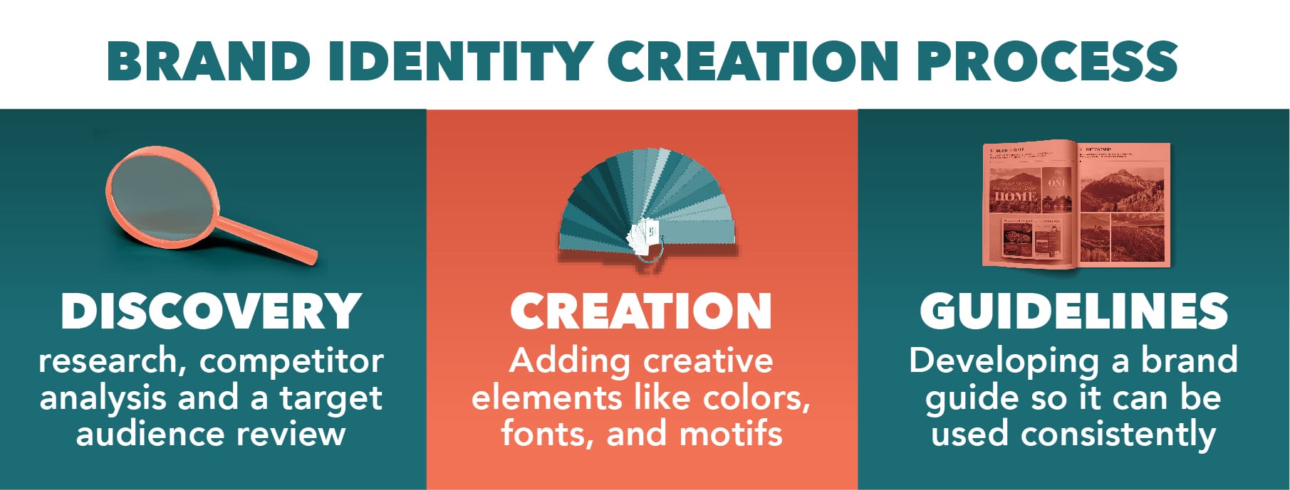 Brand identity creation process