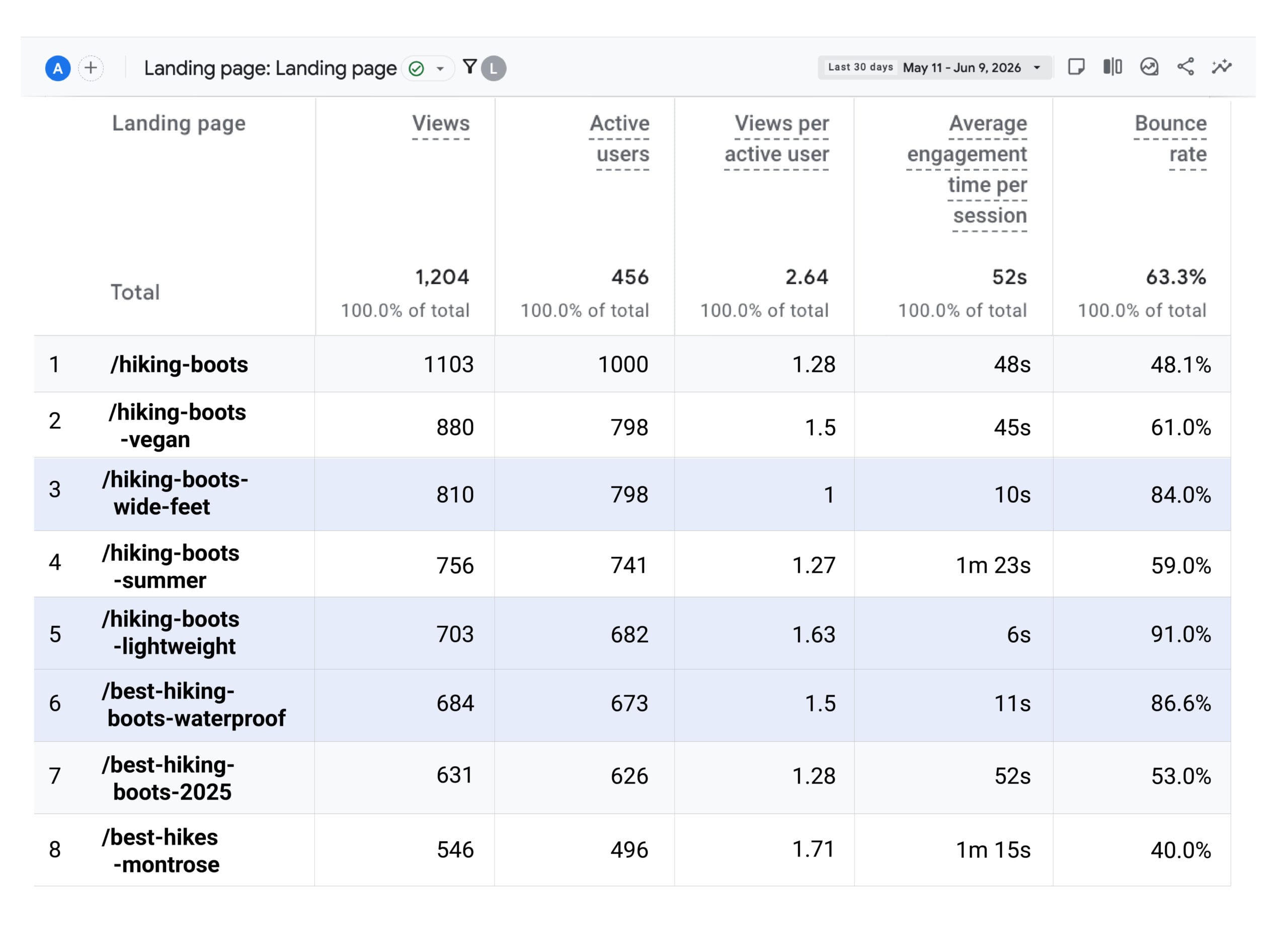 Landing page metrics for content marketing GA4 