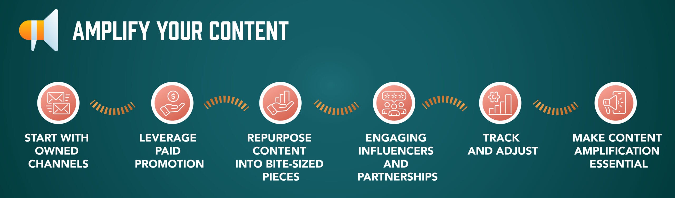 Amplify your content - content marketing