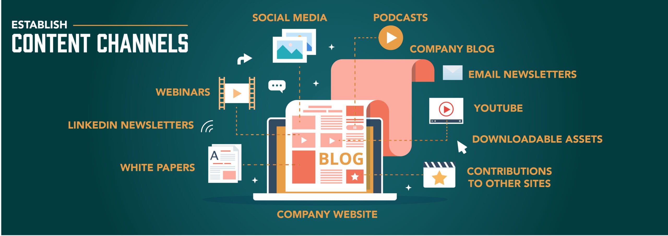 Establishing content channels 