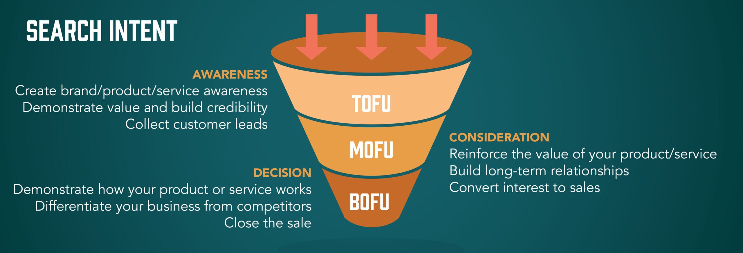 Search intent content marketing