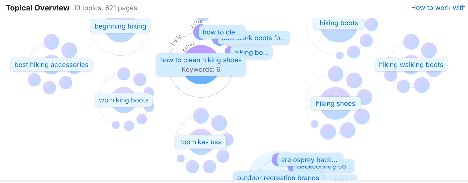 Creating topic clusters content marketing
